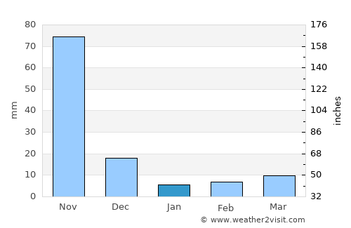 Yanam average rain in January