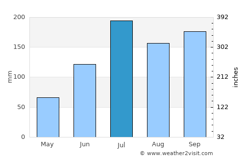 Yanam average rain in July
