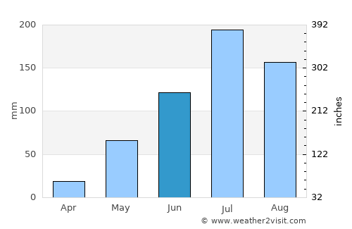 Yanam average rain in June