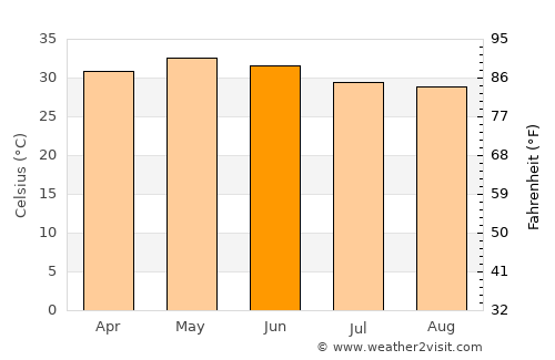 Yanam average temperature in June