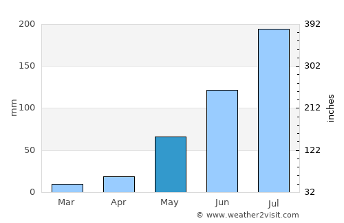 Yanam average rain in May