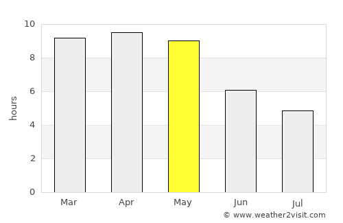 Yanam average rain in May