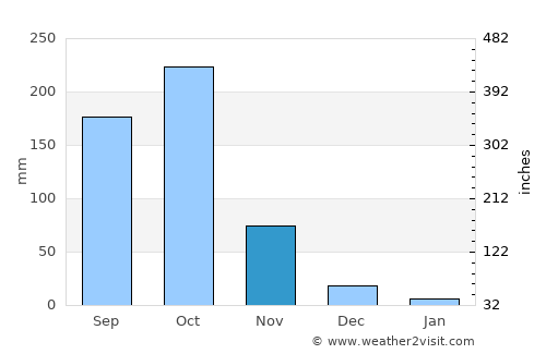 Yanam average rain in November