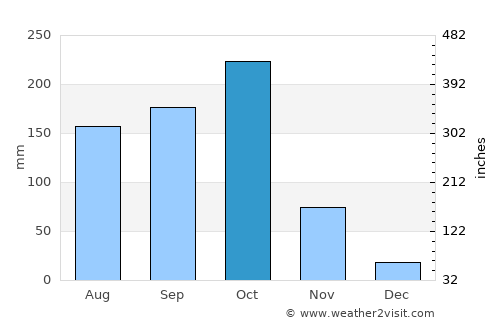 Yanam average rain in October