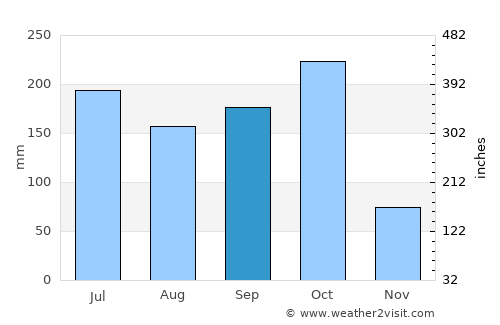 Yanam average rain in September