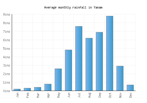 Yanam monthly rainfall chart (inches)