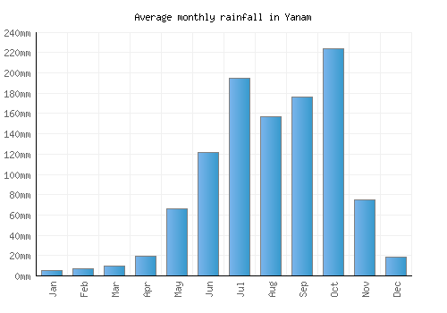 Yanam monthly rainfall chart (mm)
