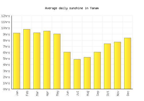 Yanam average daily sunshine chart