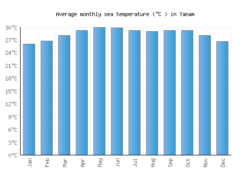 Yanam average sea temperature chart (Celsius)