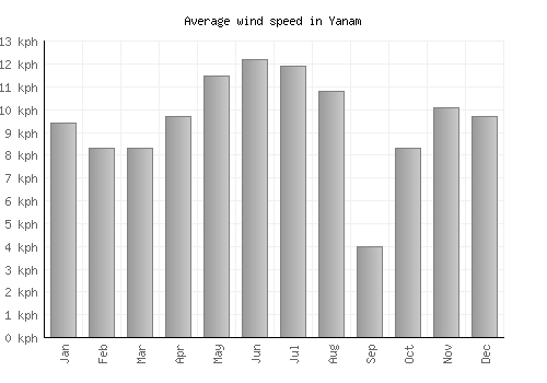 Yanam average winspeed by month (km/h)