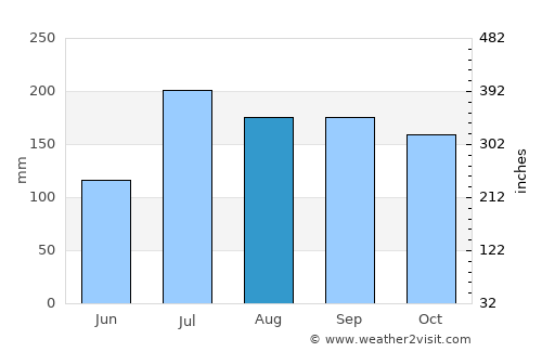 Yanamalakuduru average rain in August