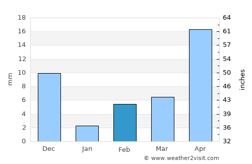 Yanamalakuduru average rain in February