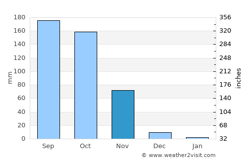 Yanamalakuduru average rain in November