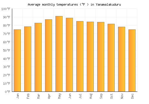 Yanamalakuduru average temperature chart (Fahrenheit)