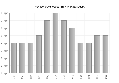 Yanamalakuduru average winspeed by month (mph)
