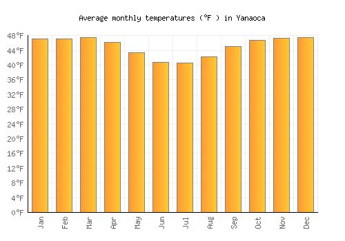 Yanaoca average temperature chart (Fahrenheit)