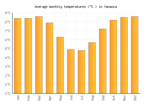 Yanaoca average temperature chart (Celsius)