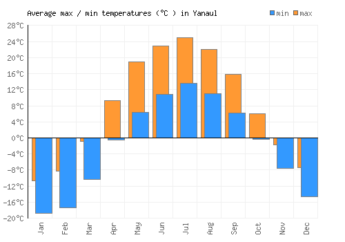 Yanaul average minimum / maximum temperatures (Celsius)
