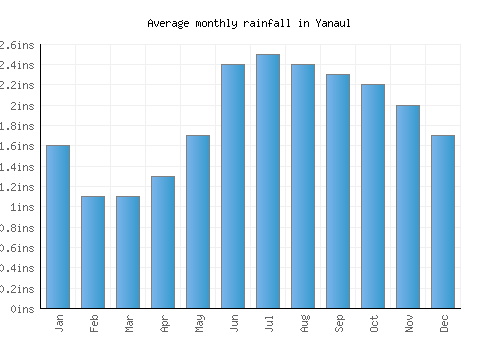 Yanaul monthly rainfall chart (inches)
