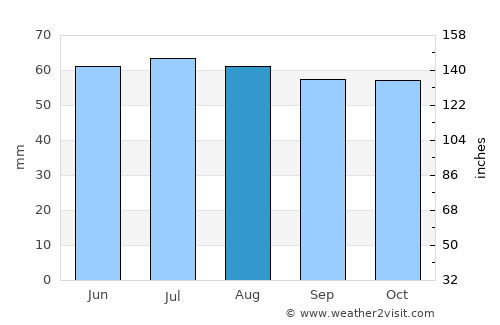 Yanaul average rain in August
