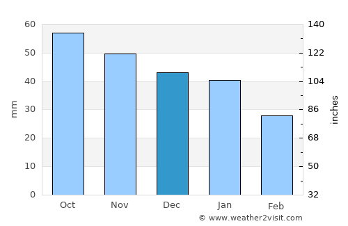 Yanaul average rain in December