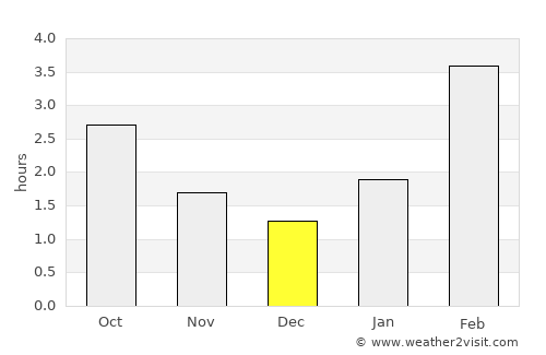 Yanaul average rain in December