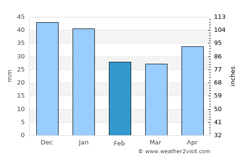 Yanaul average rain in February