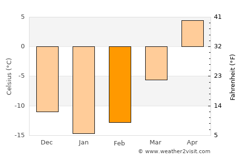 Yanaul average temperature in February