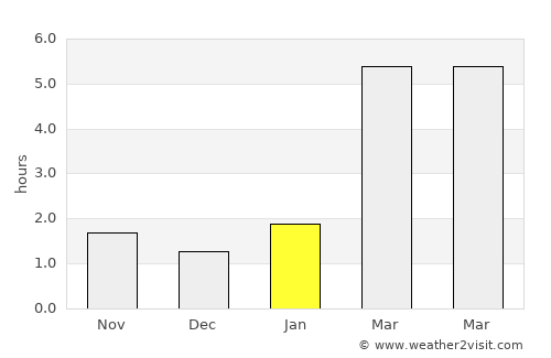 Yanaul average rain in January