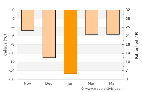 Yanaul average temperature in January