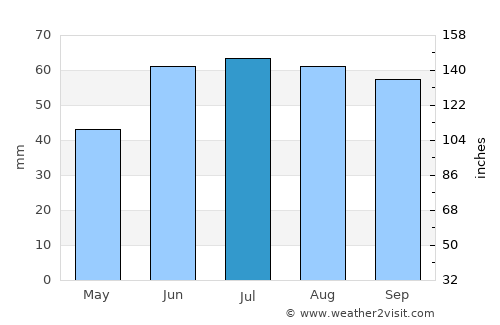 Yanaul average rain in July