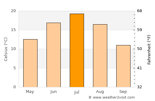 Yanaul average temperature in July
