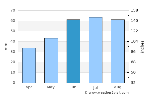 Yanaul average rain in June