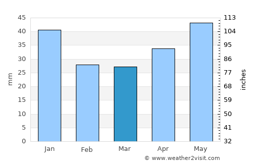 Yanaul average rain in March