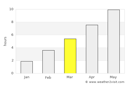 Yanaul average rain in March