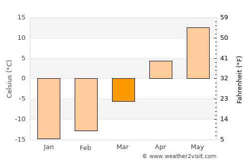 Yanaul average temperature in March