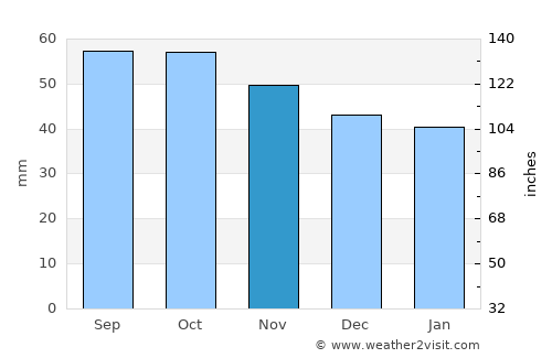 Yanaul average rain in November