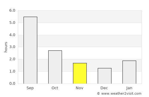 Yanaul average rain in November
