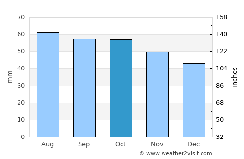 Yanaul average rain in October