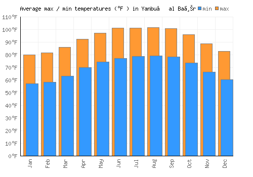 Yanbu‘ al Baḩr average minimum / maximum temperatures (Fahrenheit)