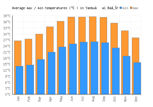 Yanbu‘ al Baḩr average minimum / maximum temperatures (Celsius)