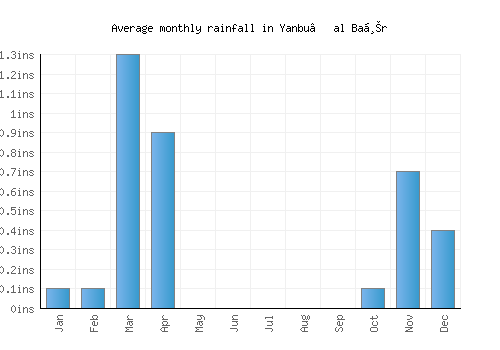 Yanbu‘ al Baḩr monthly rainfall chart (inches)