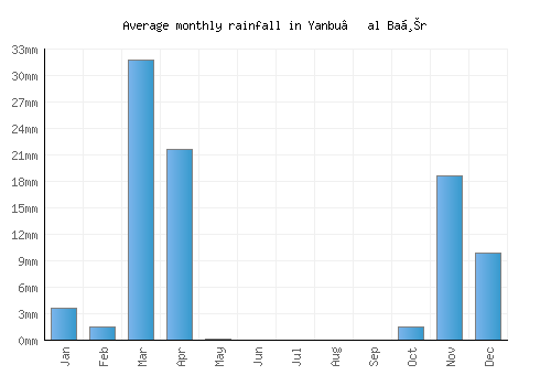 Yanbu‘ al Baḩr monthly rainfall chart (mm)