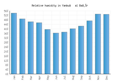Yanbu‘ al Baḩr relative humidity averages