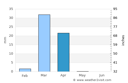 Yanbu‘ al Baḩr average rain in April