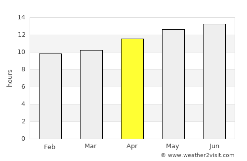 Yanbu‘ al Baḩr average rain in April