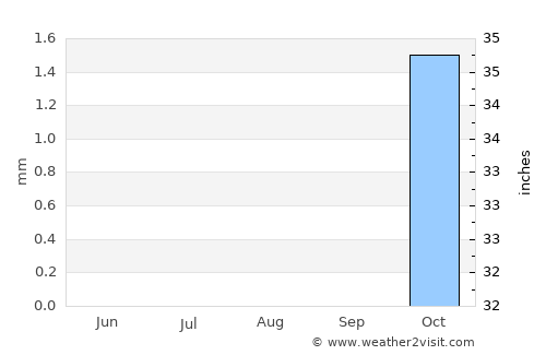 Yanbu‘ al Baḩr average rain in August