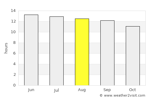 Yanbu‘ al Baḩr average rain in August