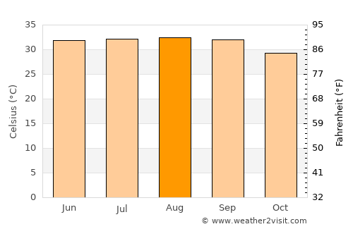 Yanbu‘ al Baḩr average temperature in August