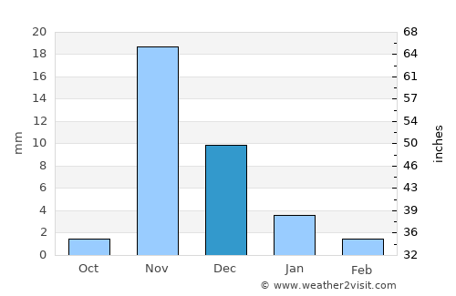 Yanbu‘ al Baḩr average rain in December